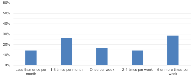 Frequency of Visits to the Arlington Central Business District
This figure shows how frequently customers reported visiting the business in Arlington at which they were surveyed.
Frequency of Visits to the Arlington Central Business District
This figure shows how frequently customers reported visiting the business in Arlington at which they were surveyed.